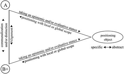 How to Get a Grip on Processes of Communalization and Distinction in Group Interactions—An Analytical Framework